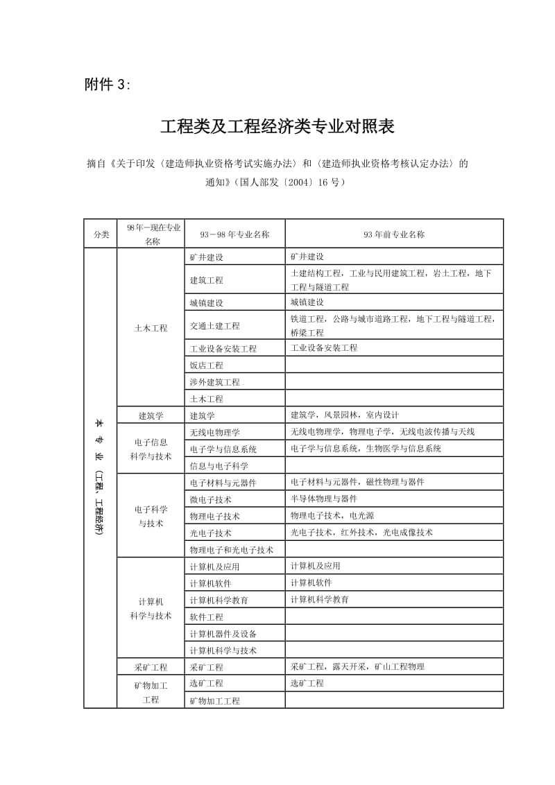 2014年二级建造师工程类及工程经济类专业对照表.doc_第1页