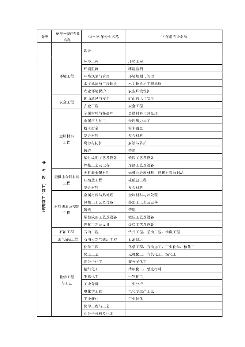 2014年二级建造师工程类及工程经济类专业对照表.doc_第3页