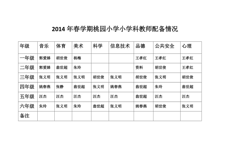 2013年秋学期桃园小学小学科教师配备情况.docx_第2页