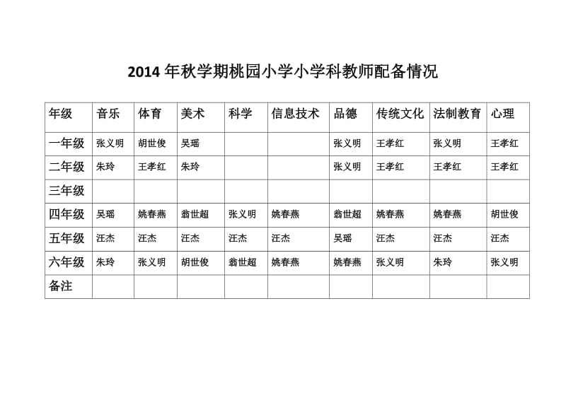 2013年秋学期桃园小学小学科教师配备情况.docx_第3页