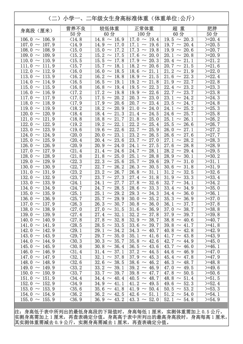 一二年级学生体质健康标准.doc_第1页