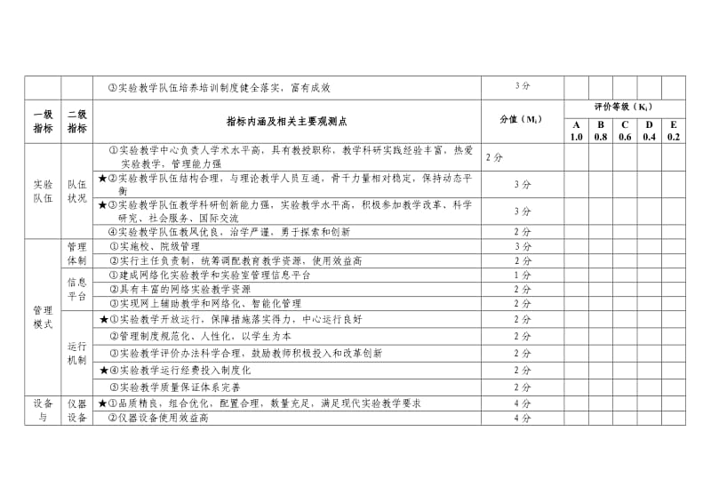 国家级实验教学示范中心(建设单位)验收指标评分表.doc_第3页