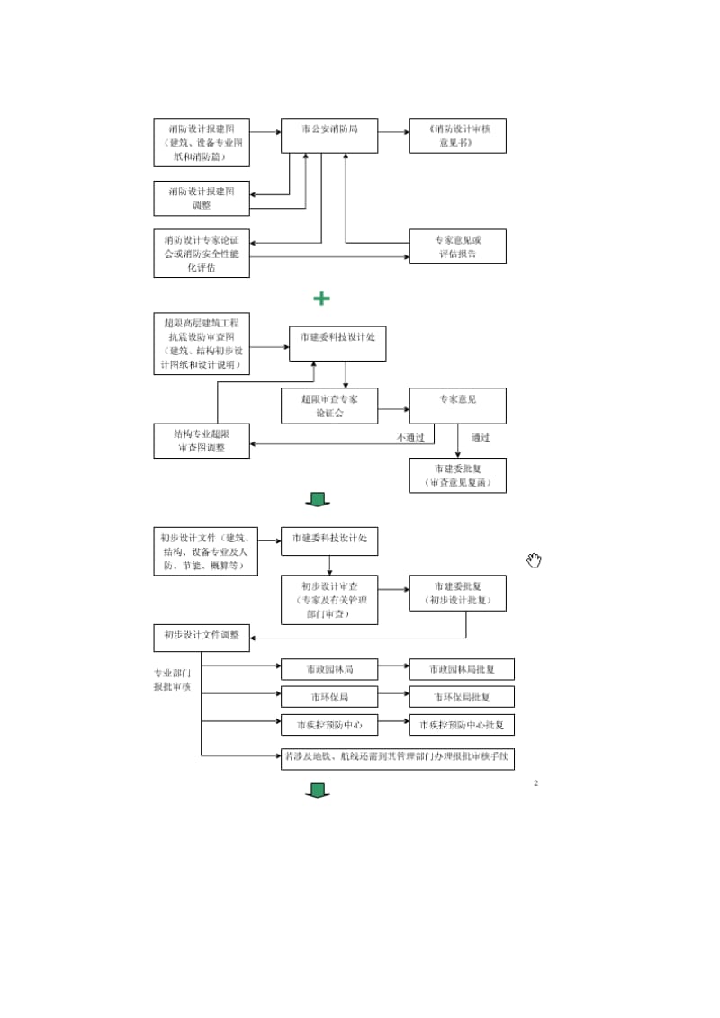 国内设计程序学习文件：广州市建筑设计流程指引.doc_第2页