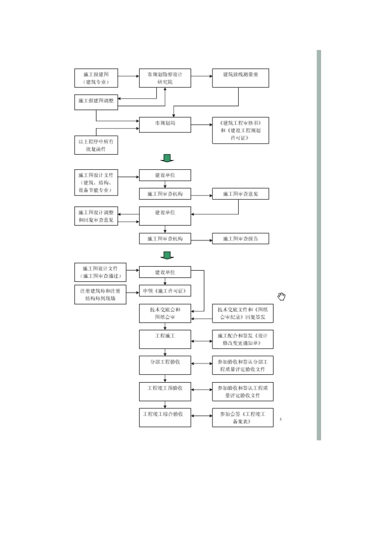 国内设计程序学习文件：广州市建筑设计流程指引.doc_第3页
