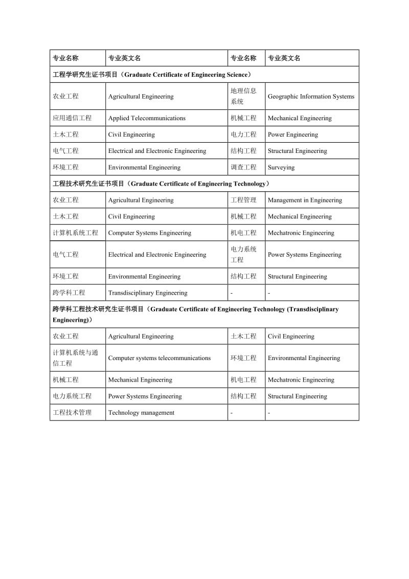 互联网留学：南昆士兰大学农业工程专业.doc_第2页