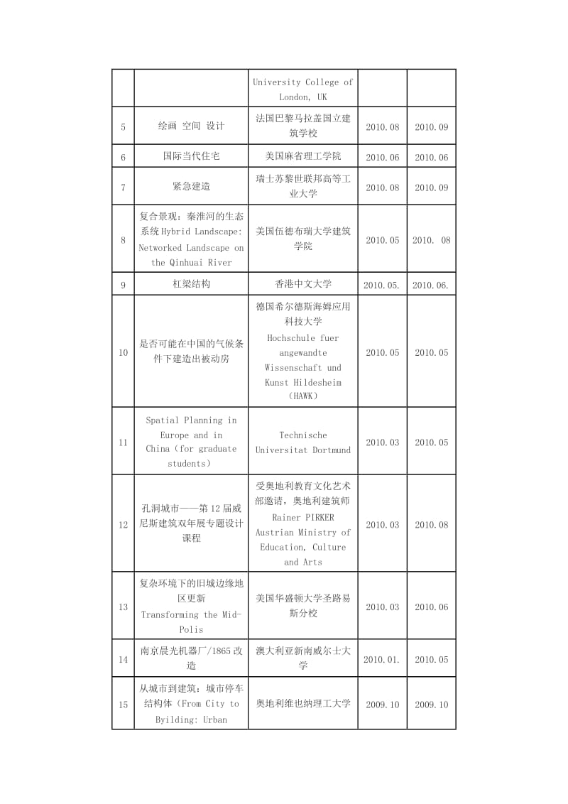 仅有建筑学国内外大学合作情况.docx_第2页