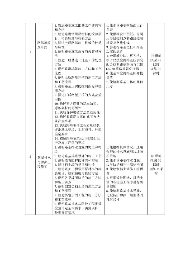 《路基施工技术》课程标准.doc_第2页