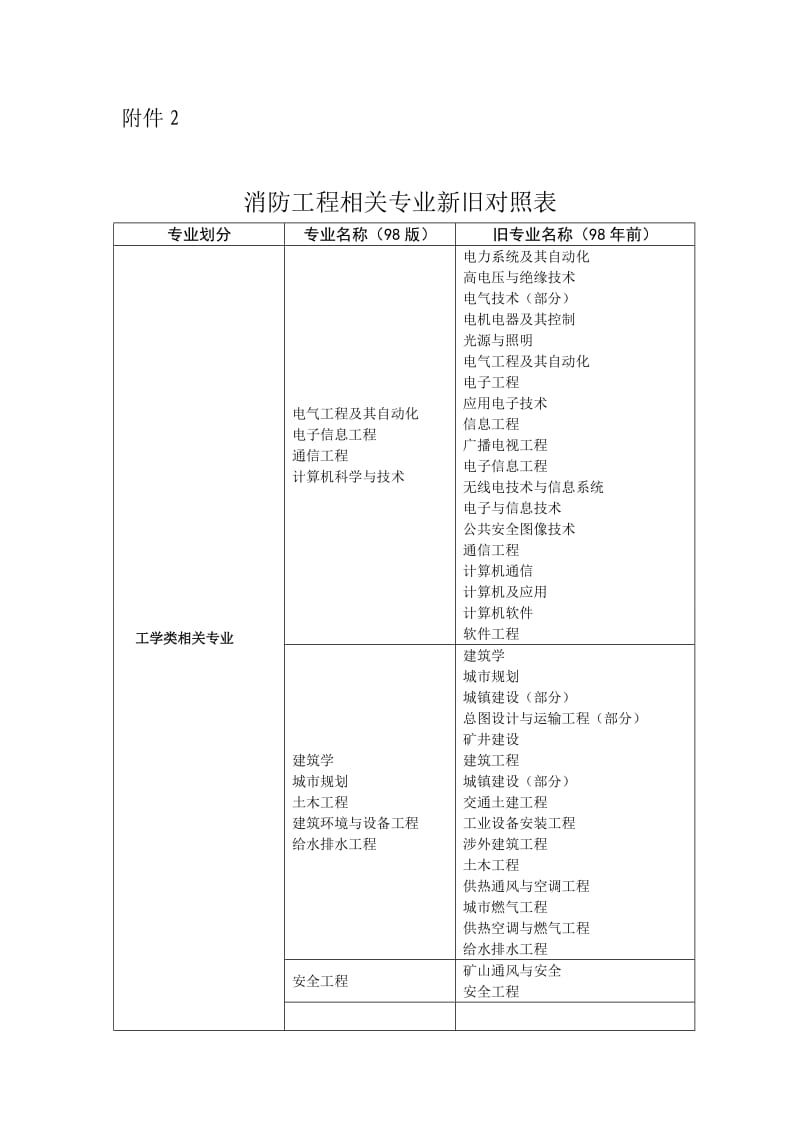 2015消防工程师报考条件和相关专业对照表.doc_第3页