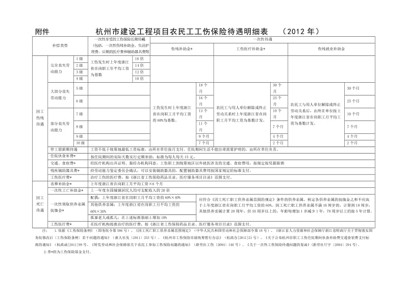 2012杭州市建设工程项目农民工工伤保险待遇明细表.doc_第1页