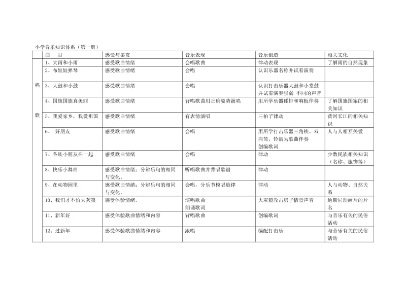 一,二年级音乐教材梳理文档.doc_第1页