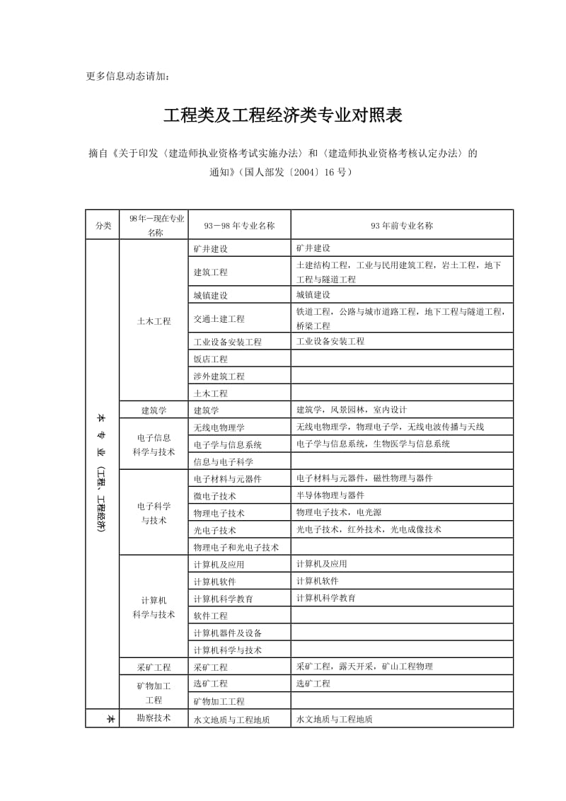 二建工程类及工程经济类专业对照表.doc_第1页