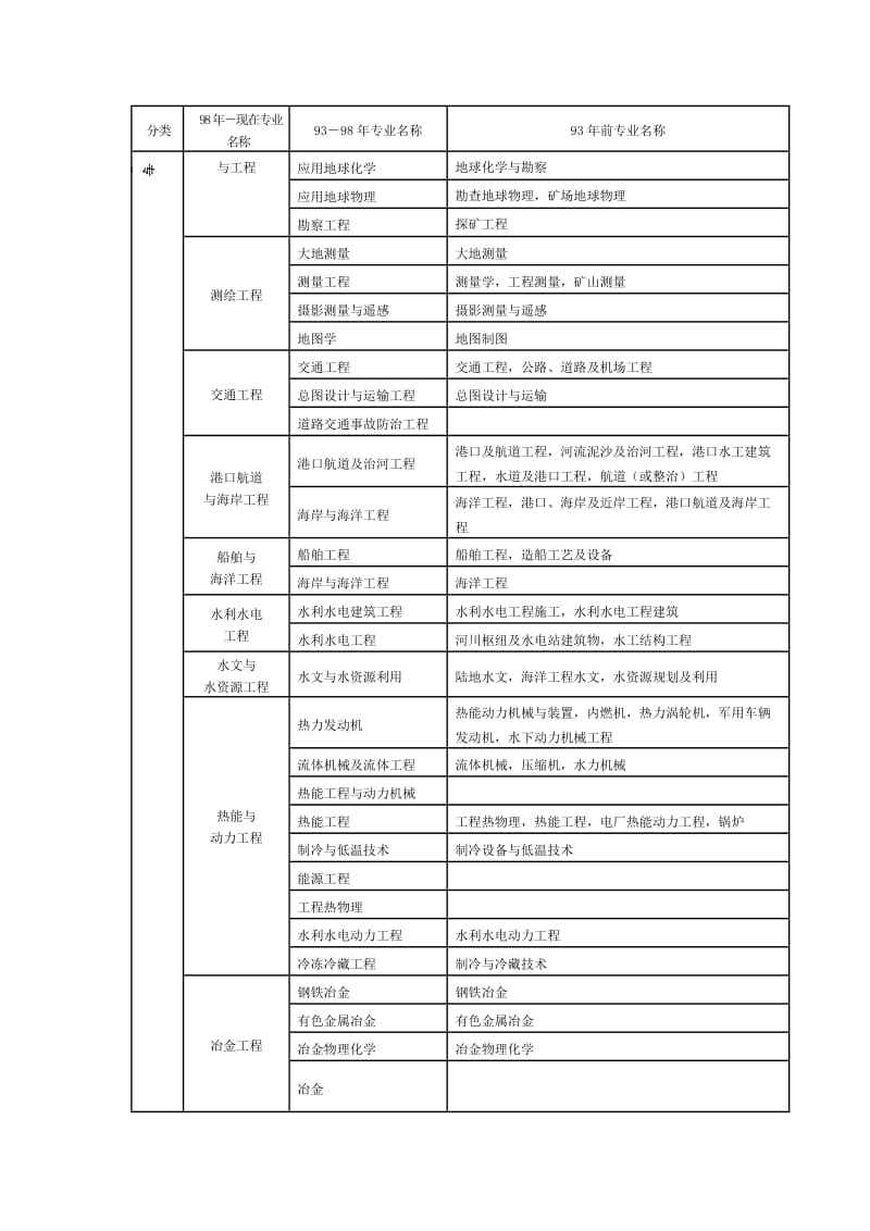 二建工程类及工程经济类专业对照表.doc_第2页