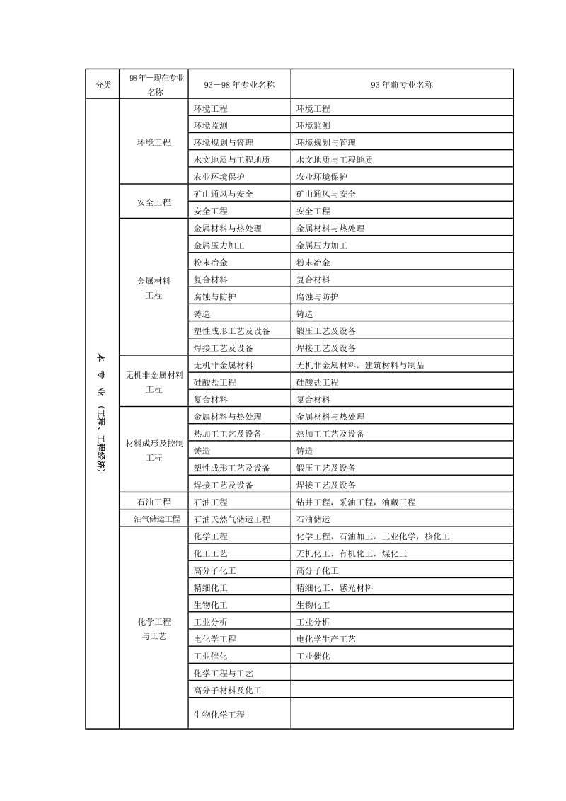 二建工程类及工程经济类专业对照表.doc_第3页