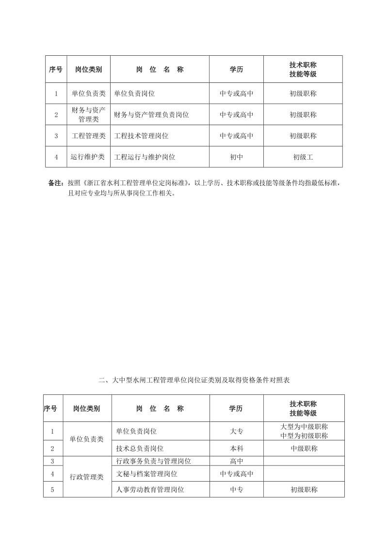 大中型水库工程管理单位岗位证类别及取得资格条件对照.doc_第2页