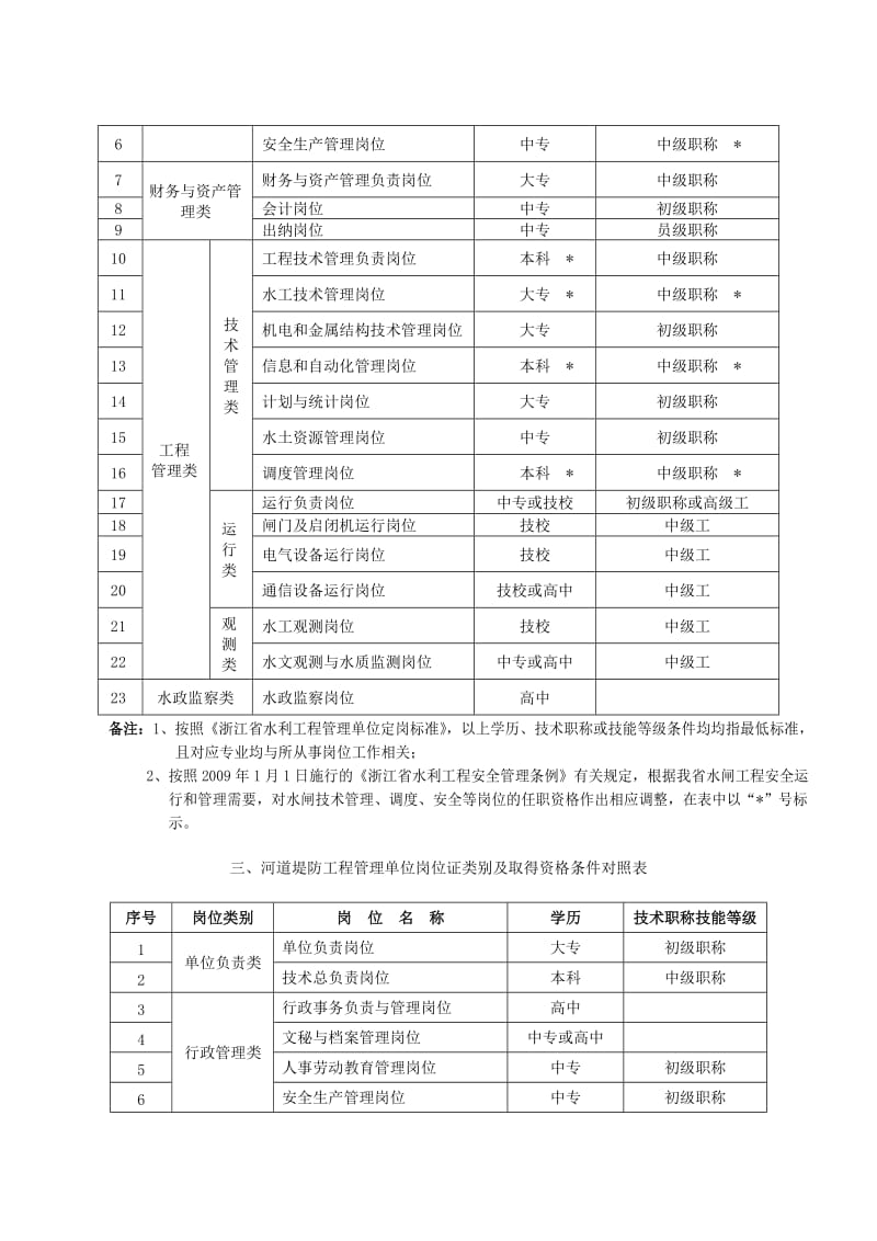 大中型水库工程管理单位岗位证类别及取得资格条件对照.doc_第3页