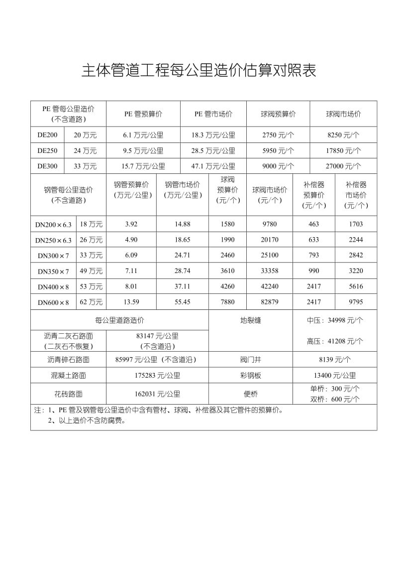 主体管道工程每公里造价估算对照表.doc_第1页