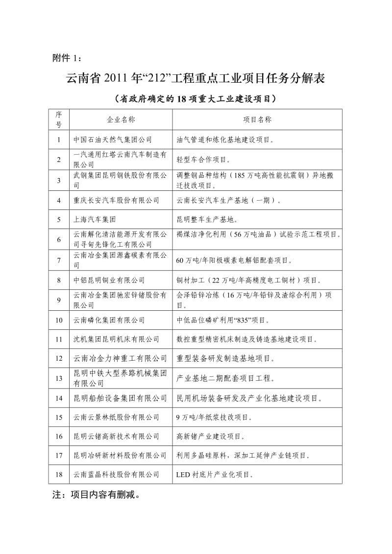 云南2011年重点工程项目.doc_第1页