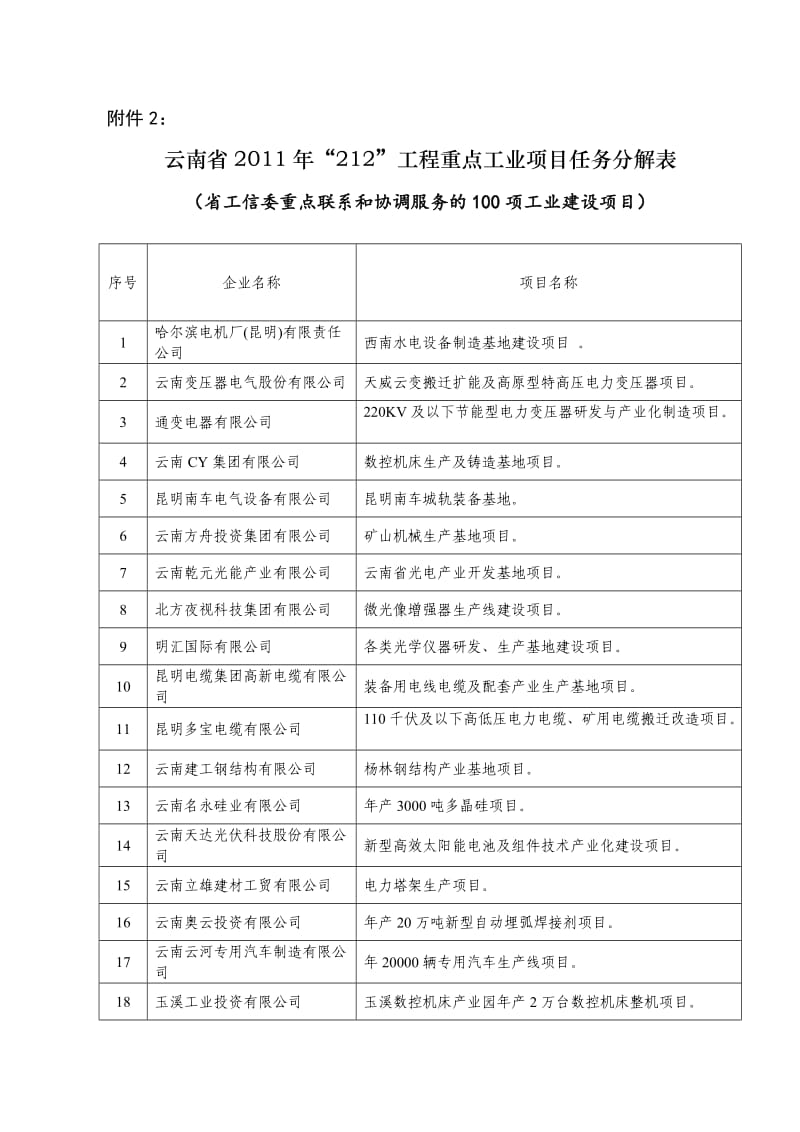 云南2011年重点工程项目.doc_第2页