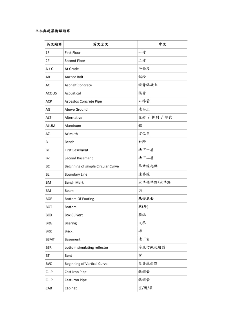 土木与建筑术语缩写.docx_第1页