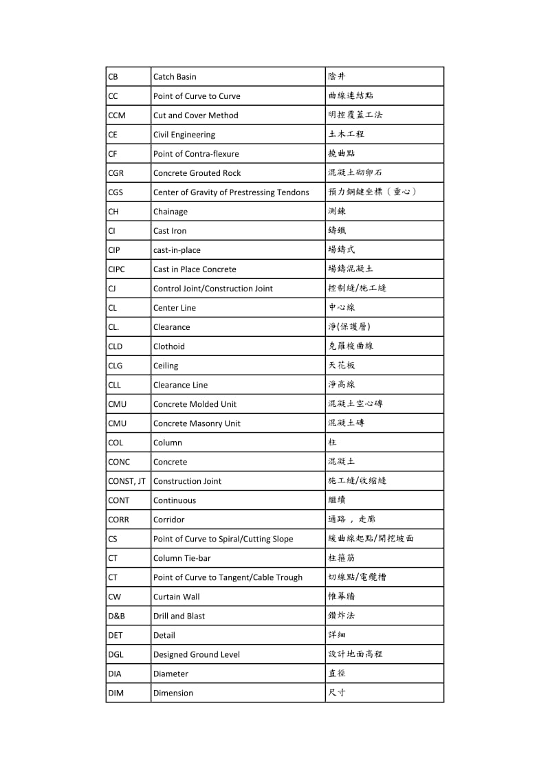 土木与建筑术语缩写.docx_第2页