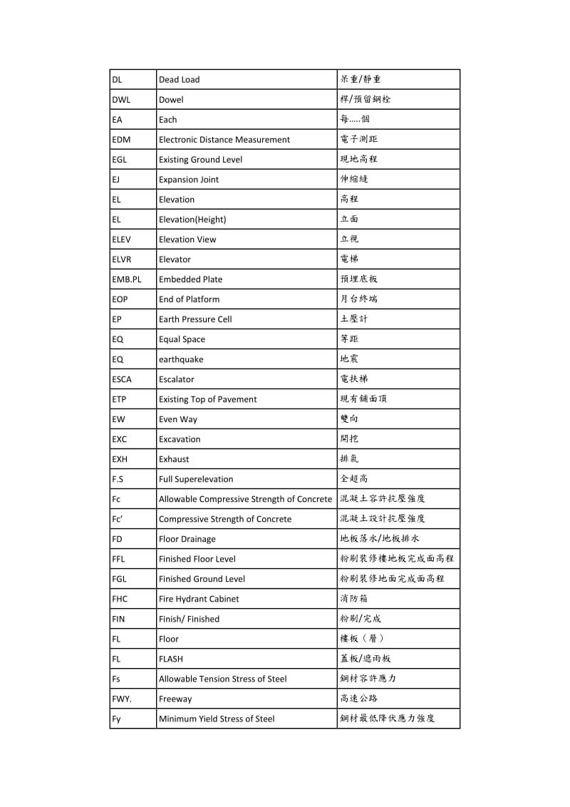 土木与建筑术语缩写.docx_第3页