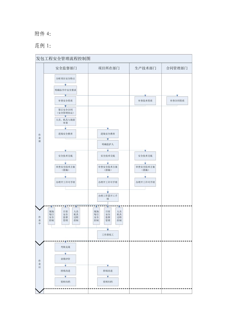 发包工程安全管理流程控制图.doc_第1页