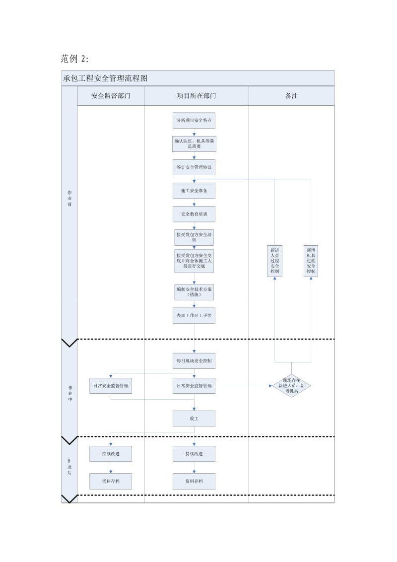 发包工程安全管理流程控制图.doc_第2页