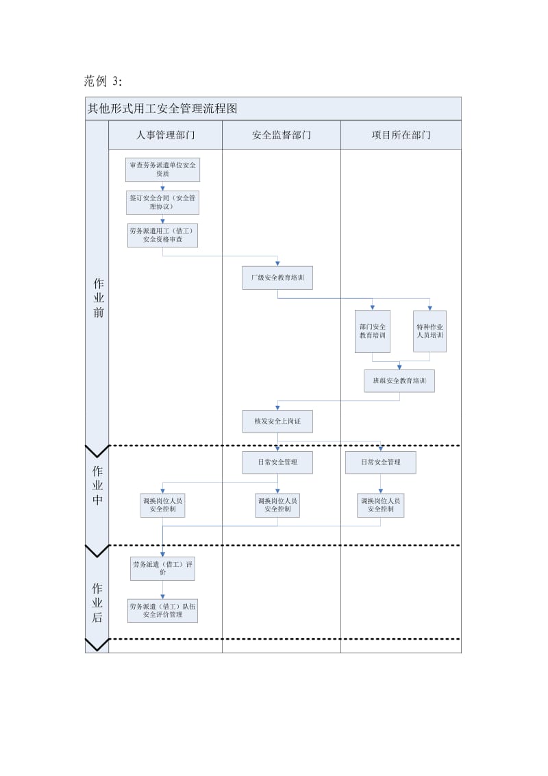 发包工程安全管理流程控制图.doc_第3页