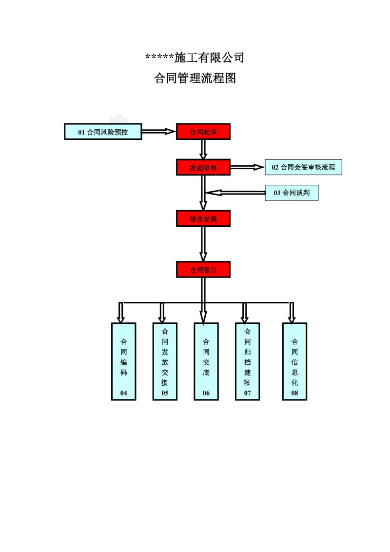 某建筑公司合同管理控制程序及流程图.doc_第1页