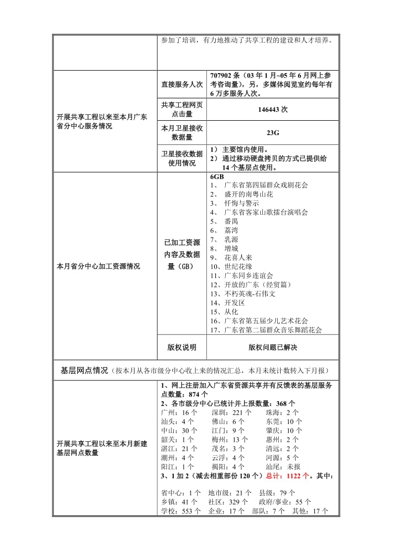 各省共享工程情况月报表.doc_第3页