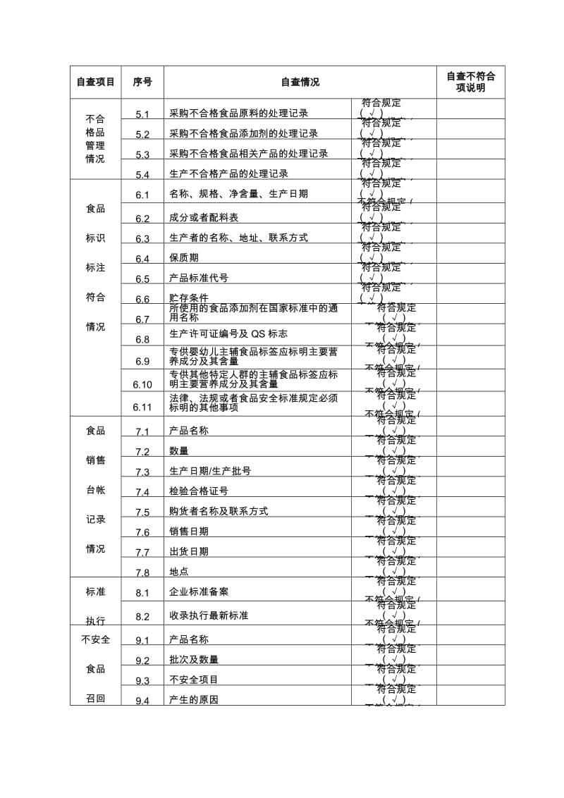 食品生产加工企业落实质量安全主体责任情况自查表.doc_第2页