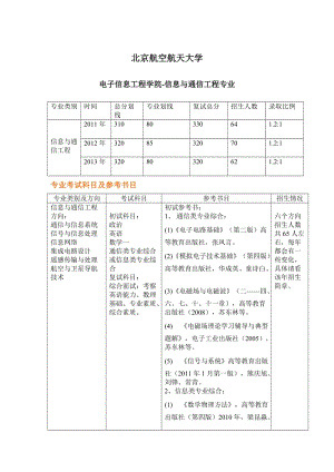 北京航空航天大學(xué)信息與通信工程專業(yè)制專業(yè)考研參考書目.doc