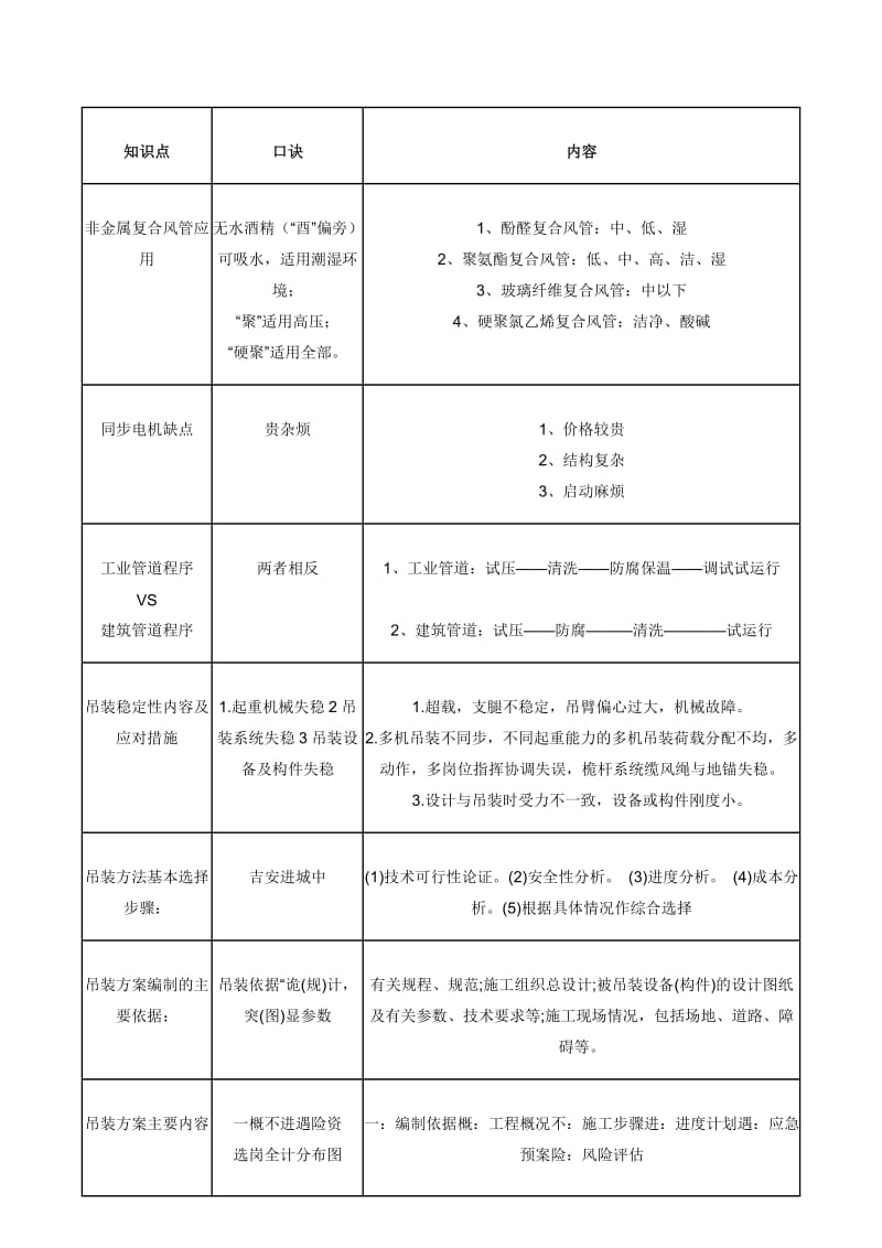 2015年一级建造师机电工程知识点口诀汇总.docx_第1页