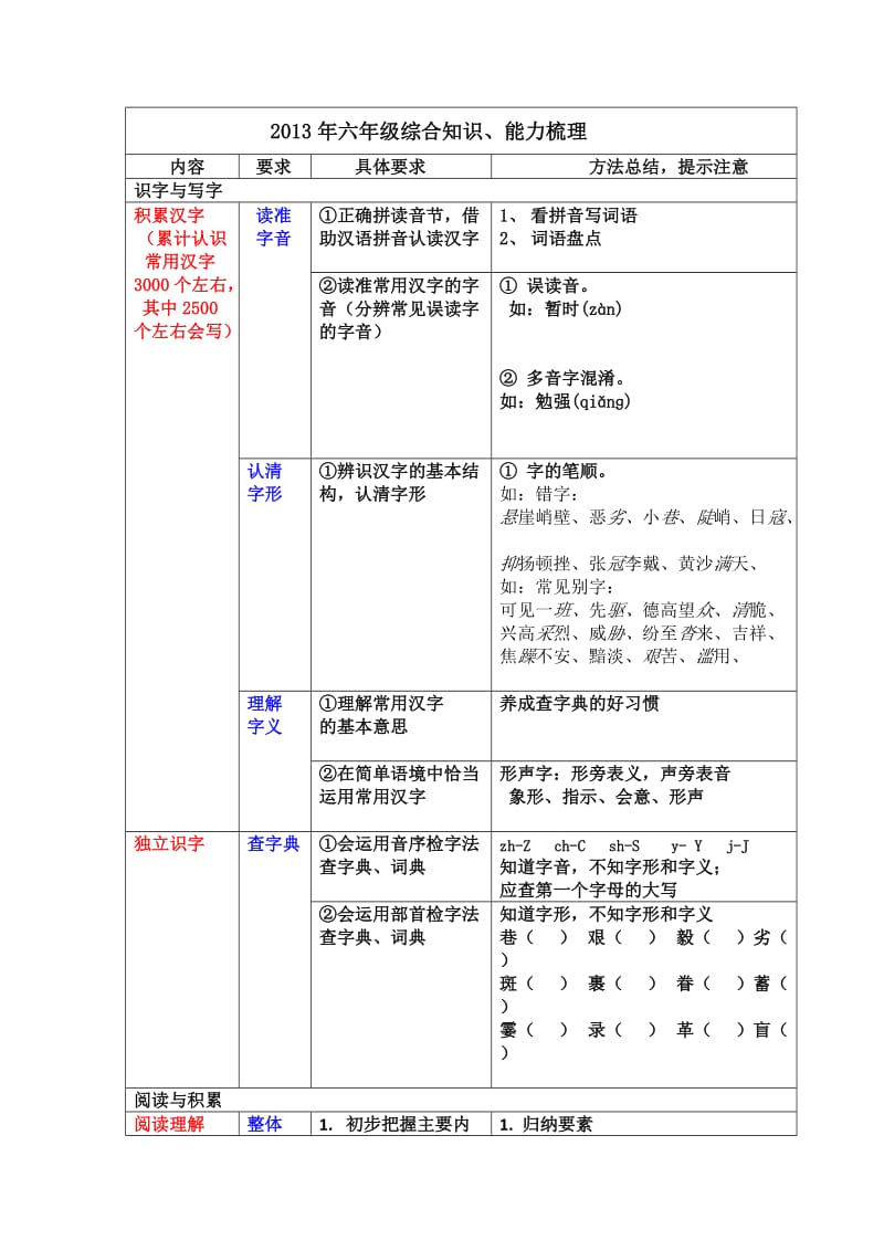 2013年六年级知识、能力梳理.doc_第1页