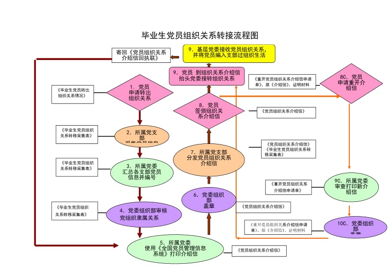 毕业生党员组织关系转接流程图.doc_第1页