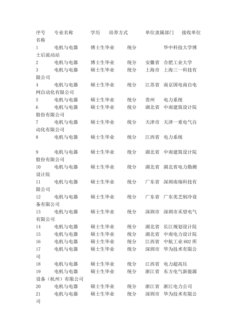 2011年华中科技大学电气研究生春季毕业就业去向.doc_第1页