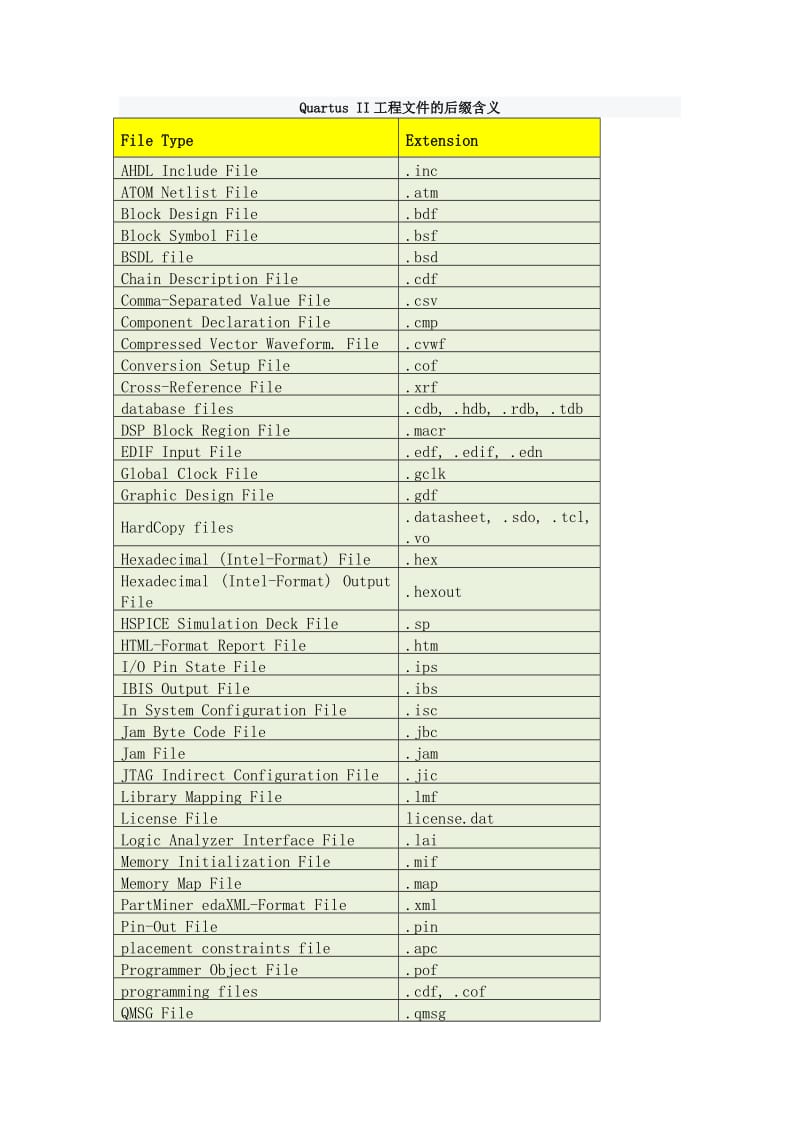 QuartusII工程文件的后缀含义.doc_第1页