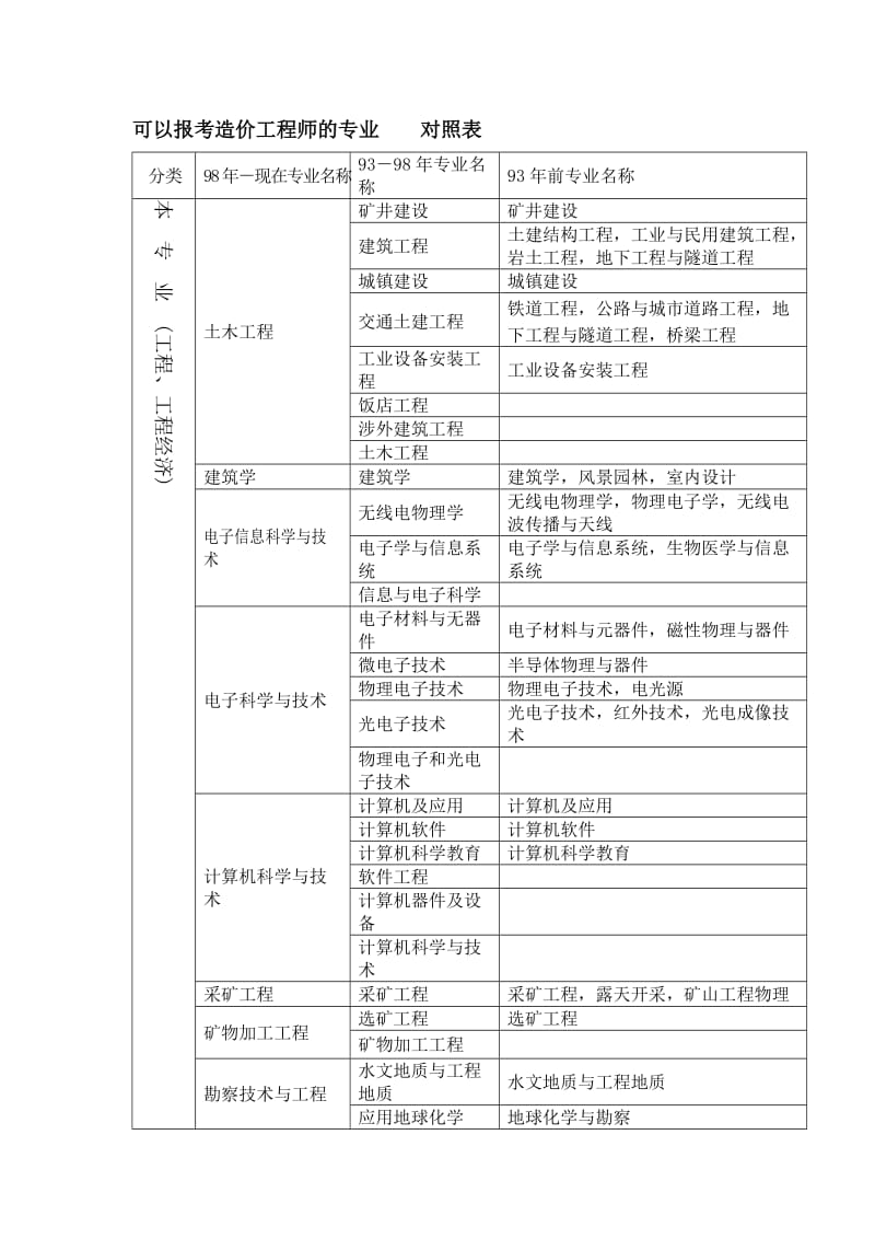 可以报考造价工程师的专业对照表.doc_第1页