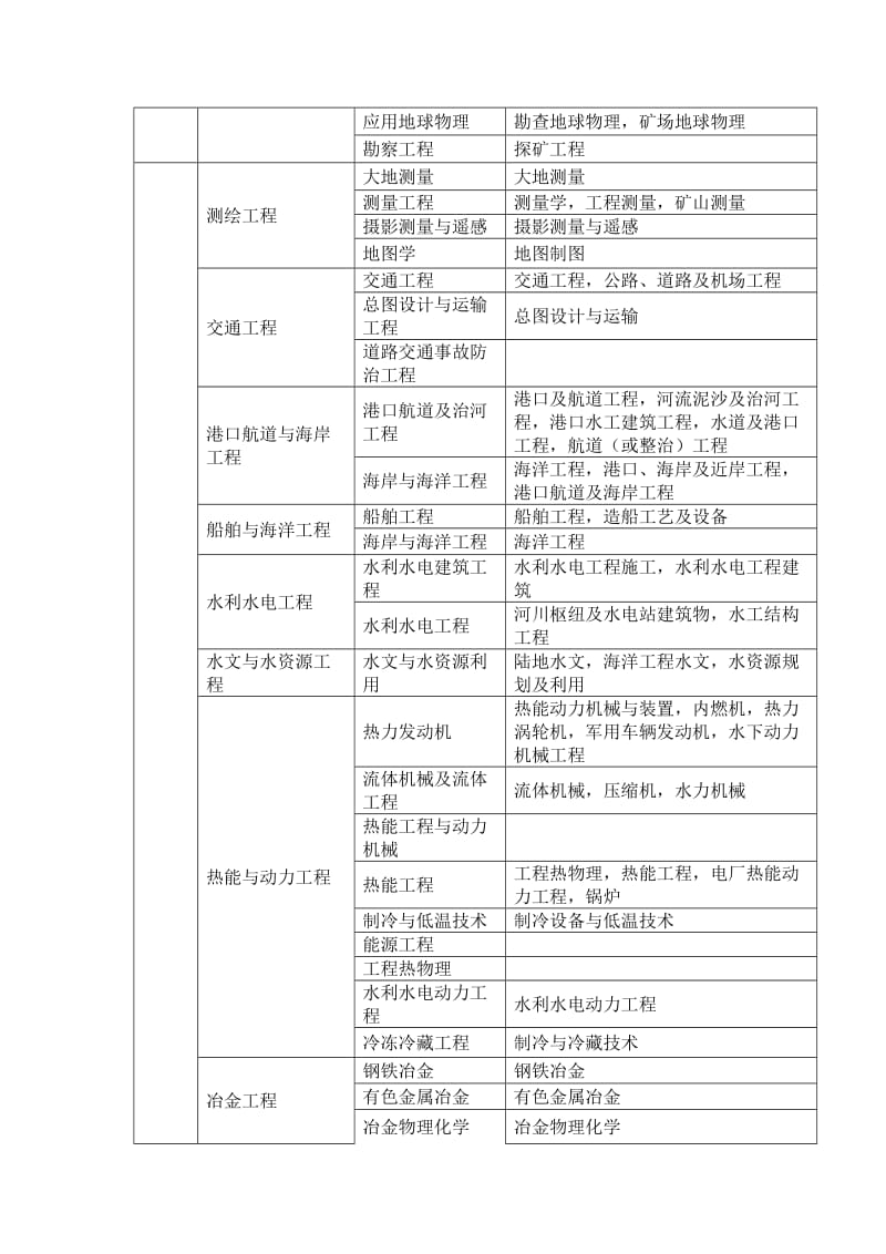 可以报考造价工程师的专业对照表.doc_第2页