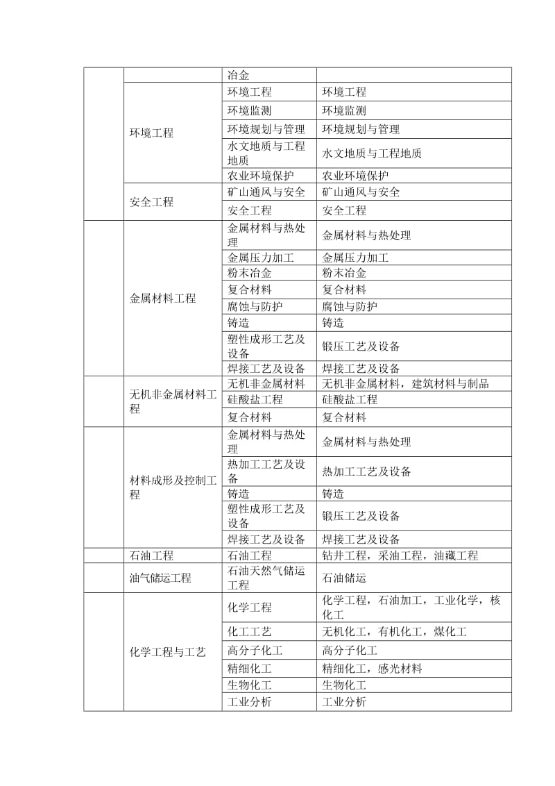 可以报考造价工程师的专业对照表.doc_第3页