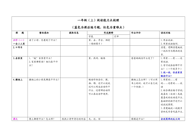 一年级上册能力点梳理汇总.doc_第1页