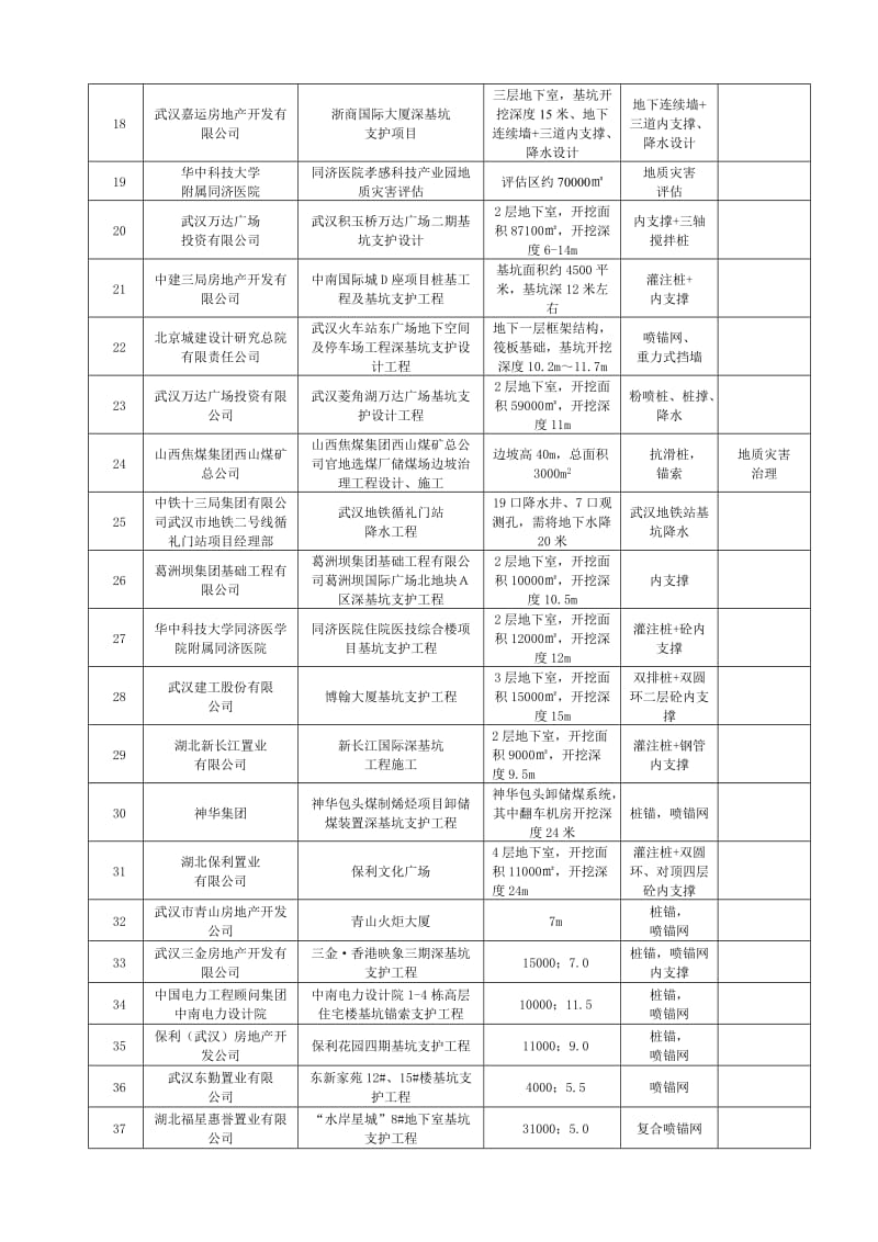 公司近年完成主要深基坑支护设计工程表.doc_第2页