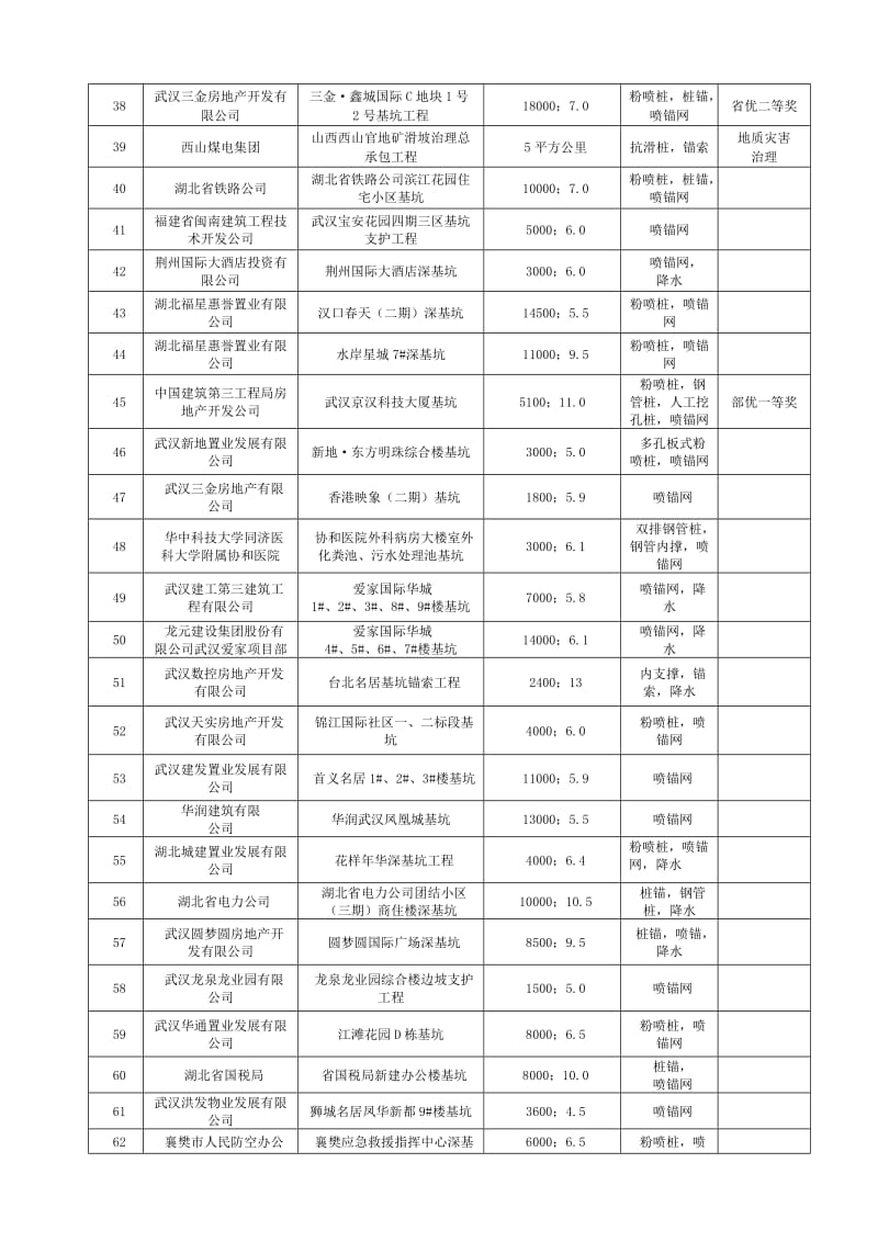 公司近年完成主要深基坑支护设计工程表.doc_第3页