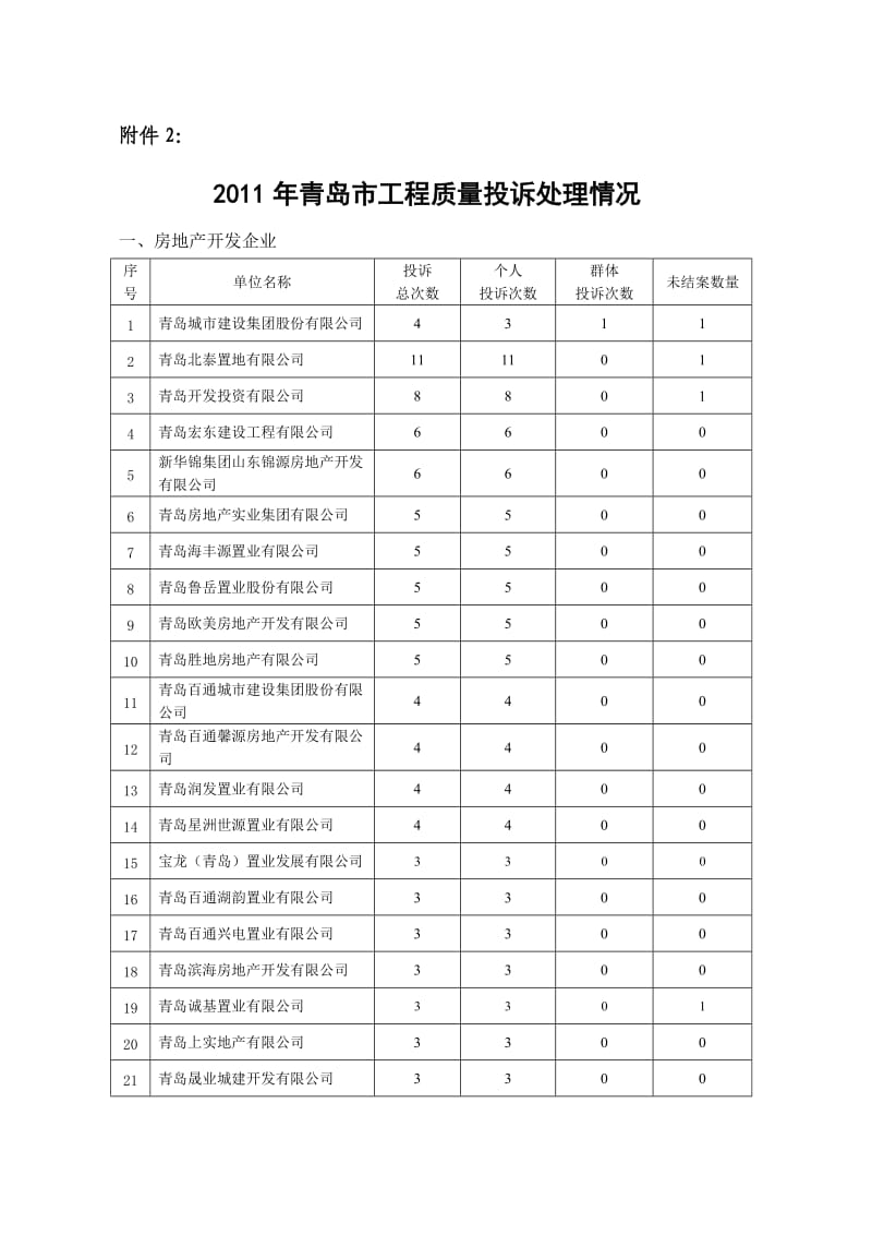 2011年青岛市工程质量投诉处理情况.doc_第1页