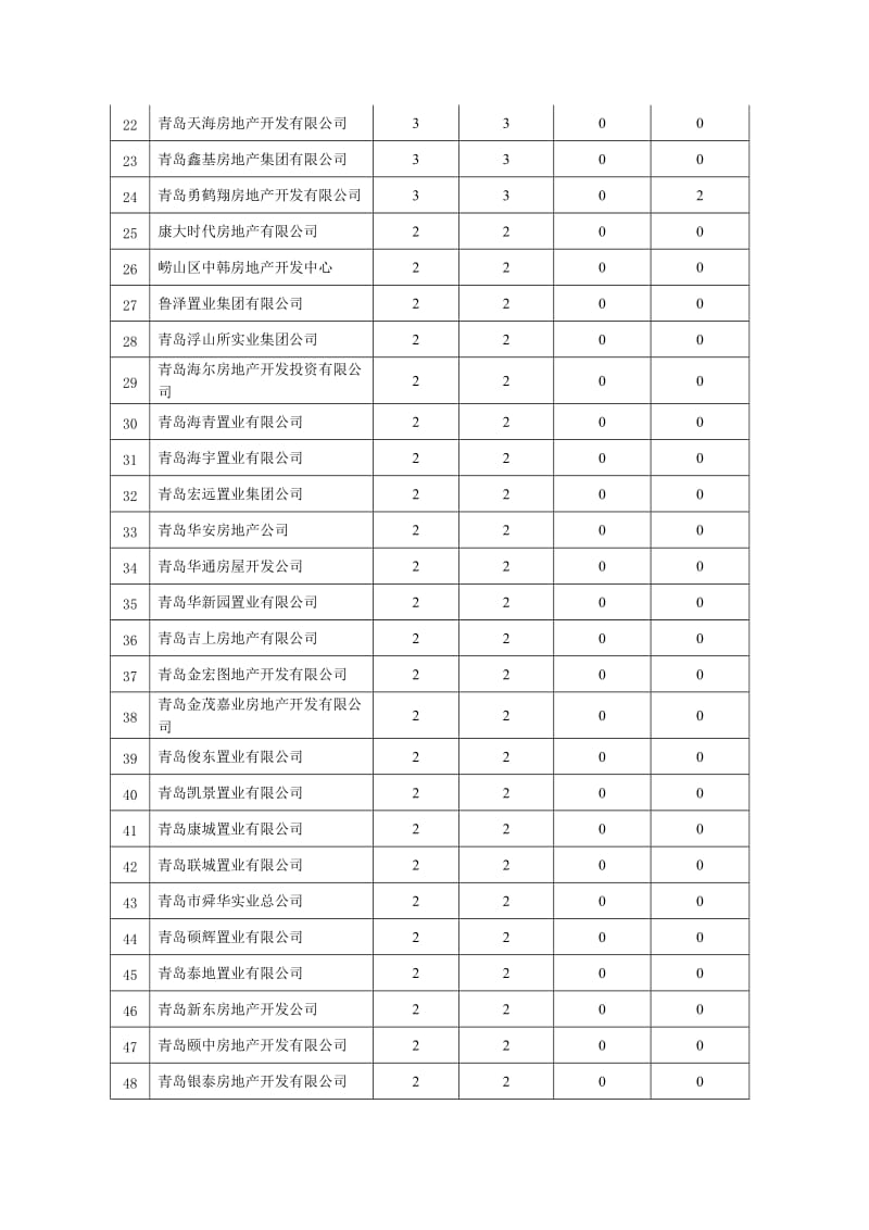 2011年青岛市工程质量投诉处理情况.doc_第2页