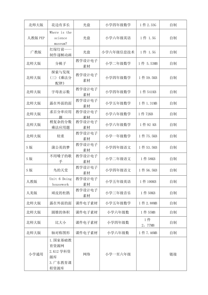 广东省“现代教育技术实验学校”工作自查报告.doc_第3页