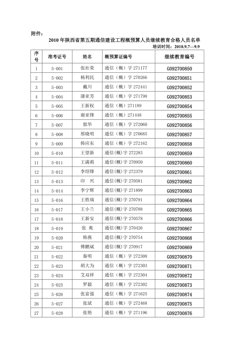 2010年陕西省第五期通信建设工程概预算人员继续教育合.doc_第1页