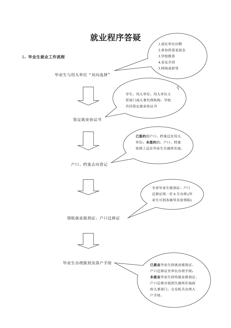 就业程序协议书使用、报到证等使用答疑.doc_第1页