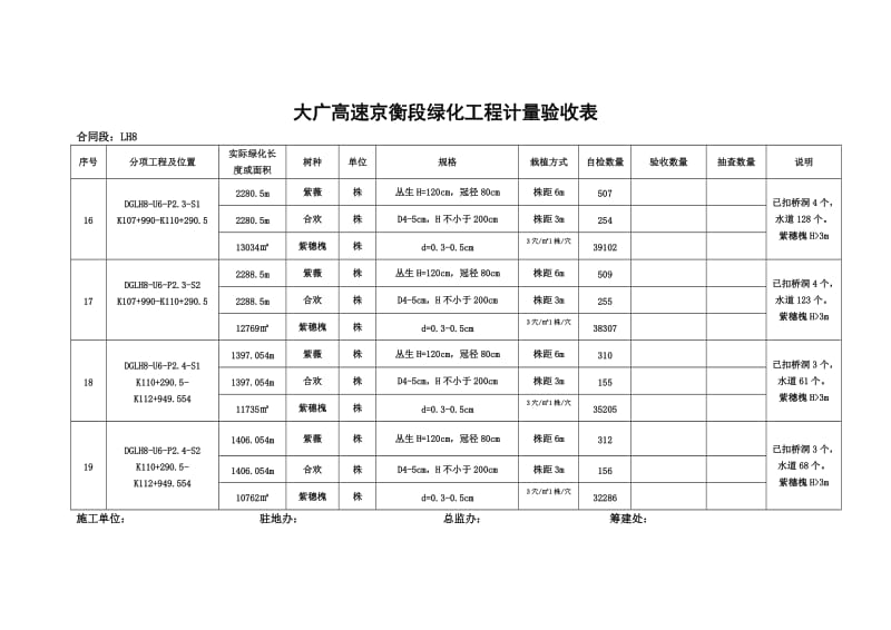 大广高速京衡段绿化工程计量验收表.doc_第3页