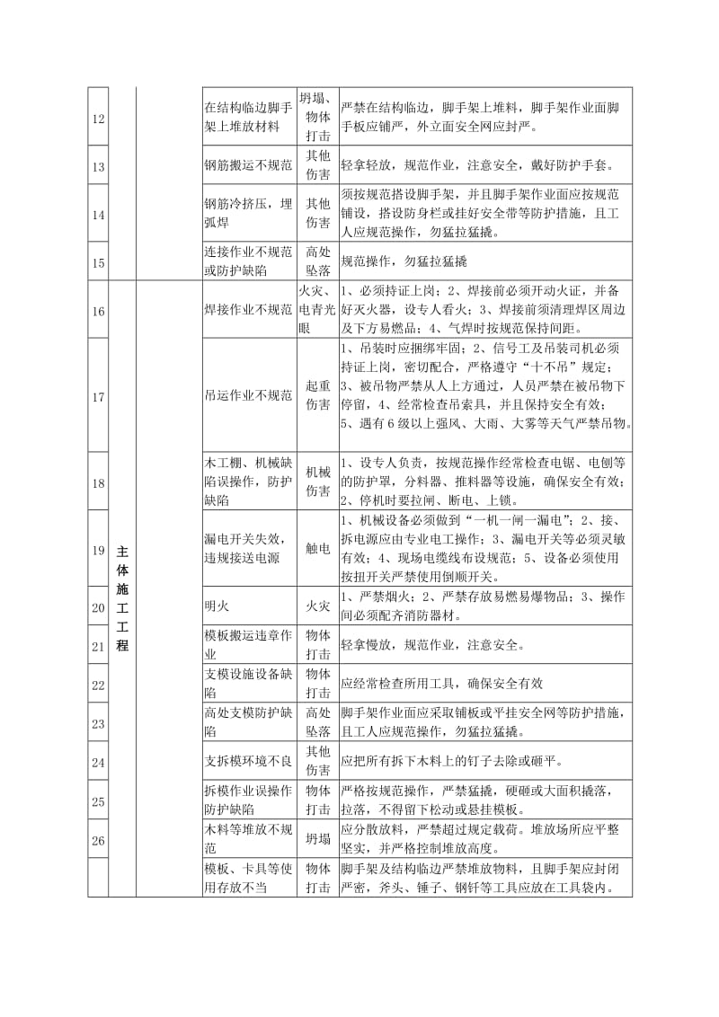 主体结构施工危险源辨识与危险评价.doc_第3页